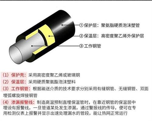 文昌聚氨酯直埋保温管产品保温结构