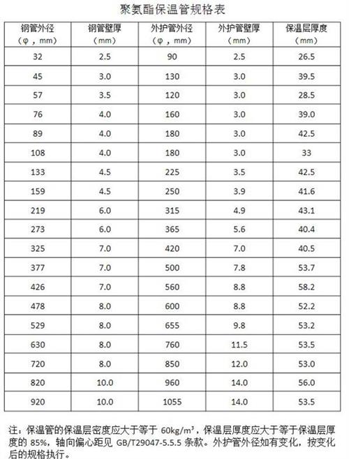 文昌热力聚氨酯保温管产品规格尺寸